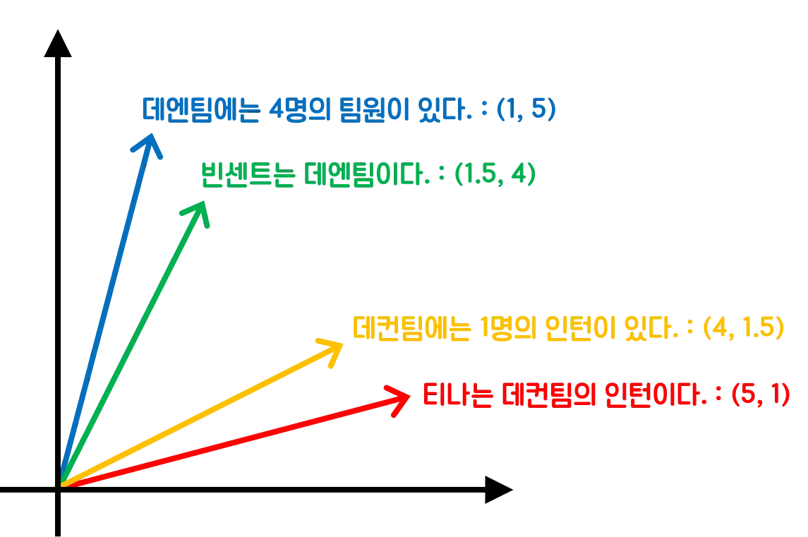실제로는 훨씬 더 고차원 형태로 벡터화됨