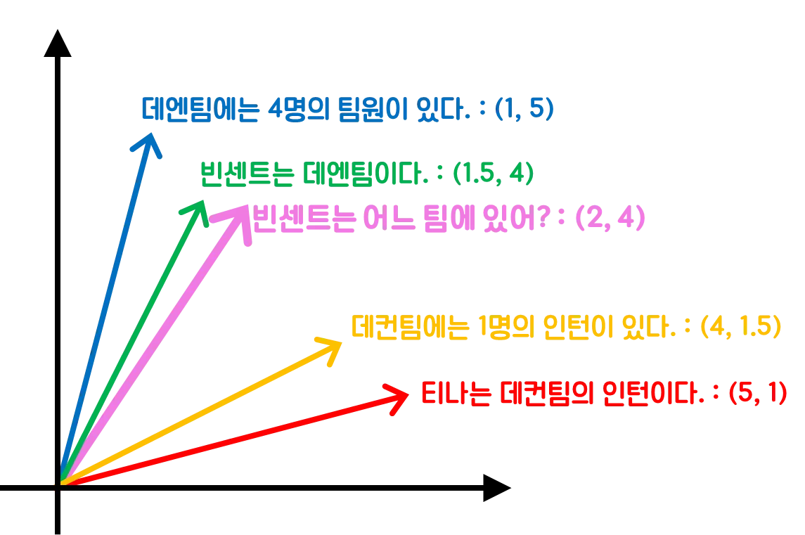 벡터 DB 검색 예시
